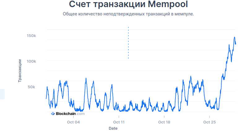 Неподтвержденных транзакций. Неподтвержденные транзакции биткоин. Объем транзакций биткоин. Мемпул блокчейн. Необработанные транзакции.