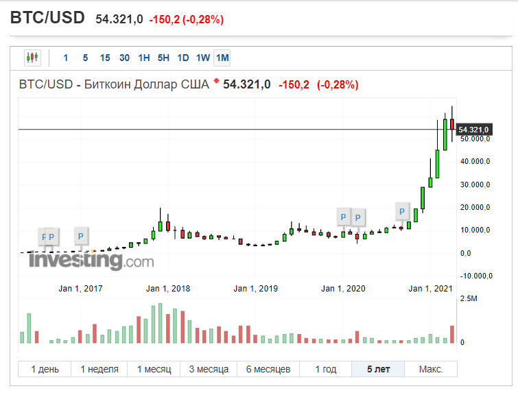 Сумма биткоина. Биткоин на 30к. BTC 30.000$. Восхождение биткоина. Добыча биткоина по годам.