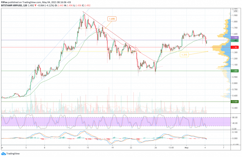 Анализ цен BTC, ETH, XRP (04.05.21)