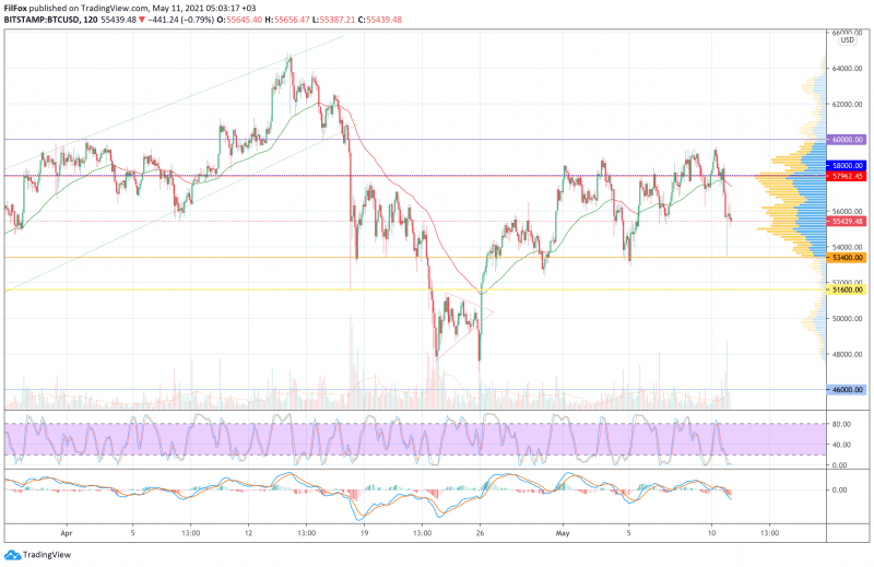 Анализ цен BTC, ETH, XRP (11.05.21)