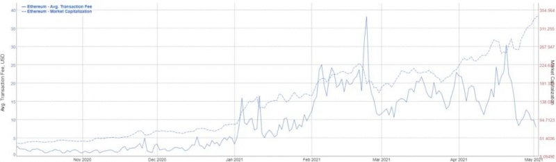Комиссии в сети Ethereum упали до январских уровней