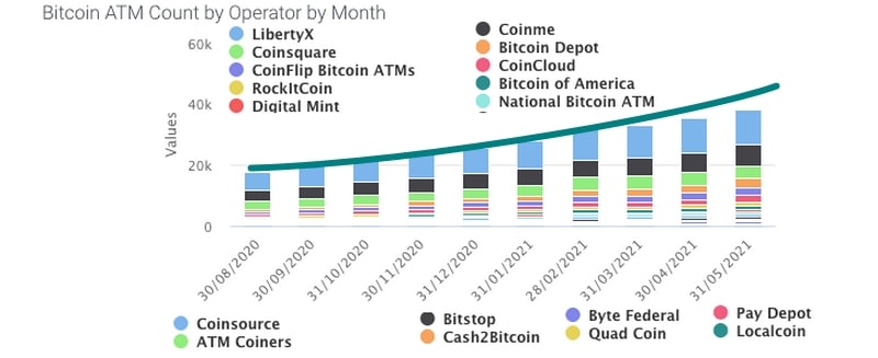 Экспоненциальный рост Bitcoin-банкоматов в США