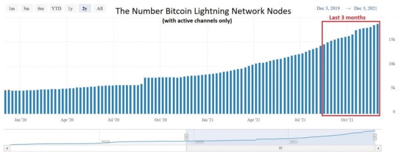Число узлов Bitcoin Lightning Network за 3 месяца выросло на 23%