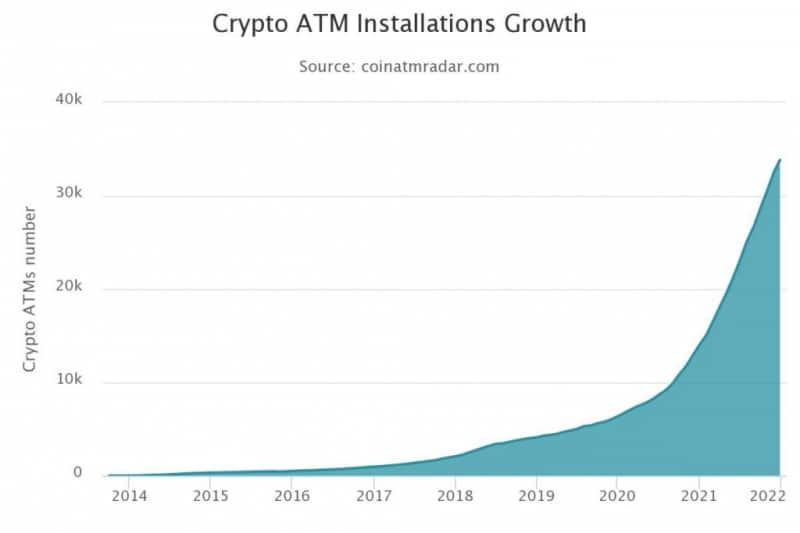 В 2021 году установлено почти 20 000 биткоин-банкоматов