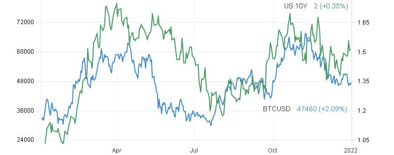 Bitcoin коррелирует со ставками 10-ти летних трежерис, почему это плохая новость