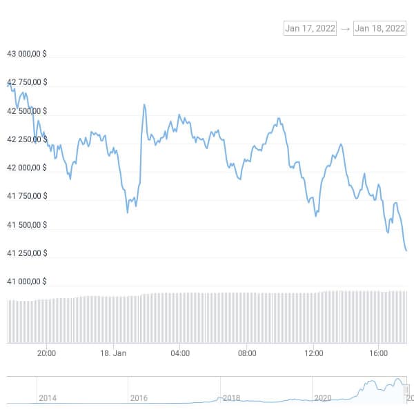 Bitcoin снижается после публикации индекса производственной активности США