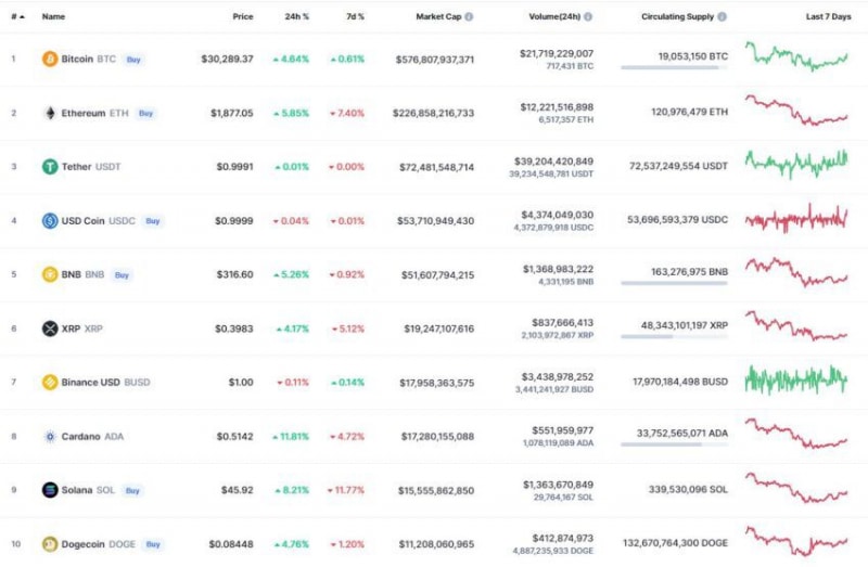 Что случилось на крипторынке, пока все спали — обзор от 30 мая
