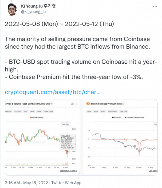 Обвал биткоина спровоцирован распродажами на Coinbase