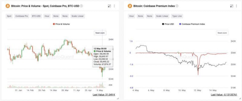 Обвал биткоина спровоцирован распродажами на Coinbase
