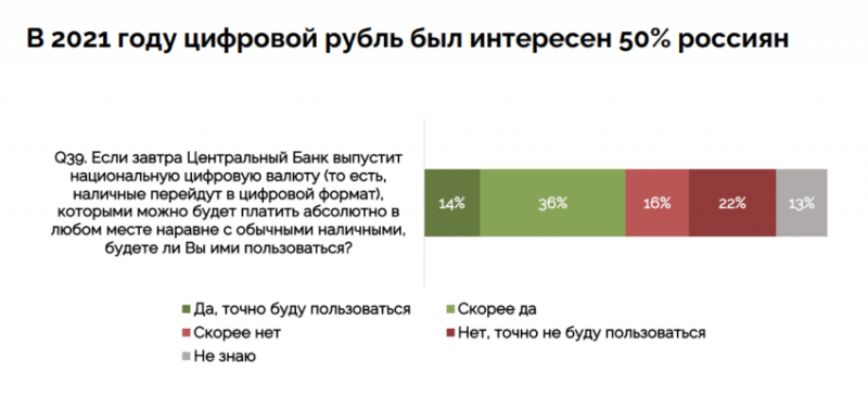 Почти 40% россиян выступили против цифрового рубля — ЦБ РФ