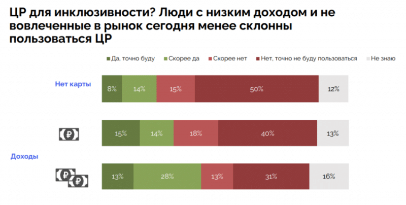 Почти 40% россиян выступили против цифрового рубля — ЦБ РФ