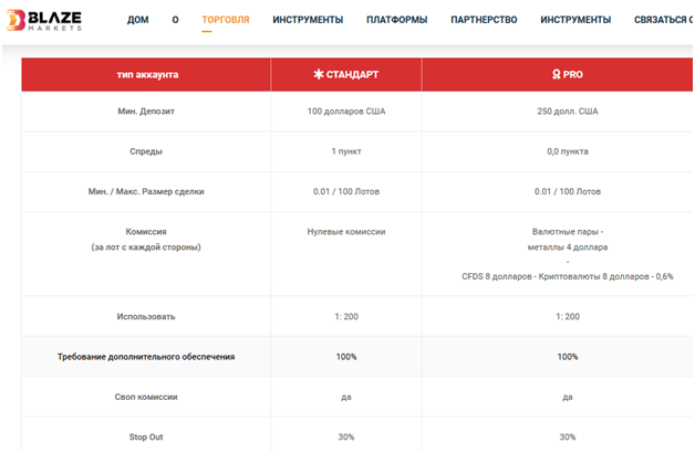 Вся информация о компании Blaze Markets