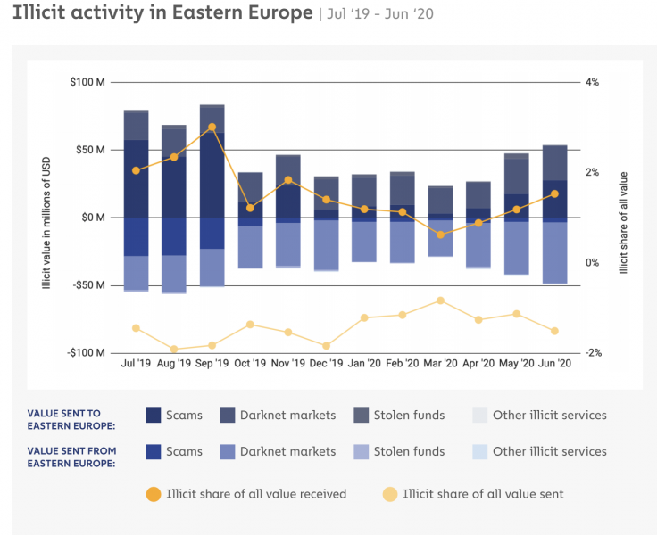 Десятая часть всех биткоин-транзакций приходится на жителей Восточной Европы